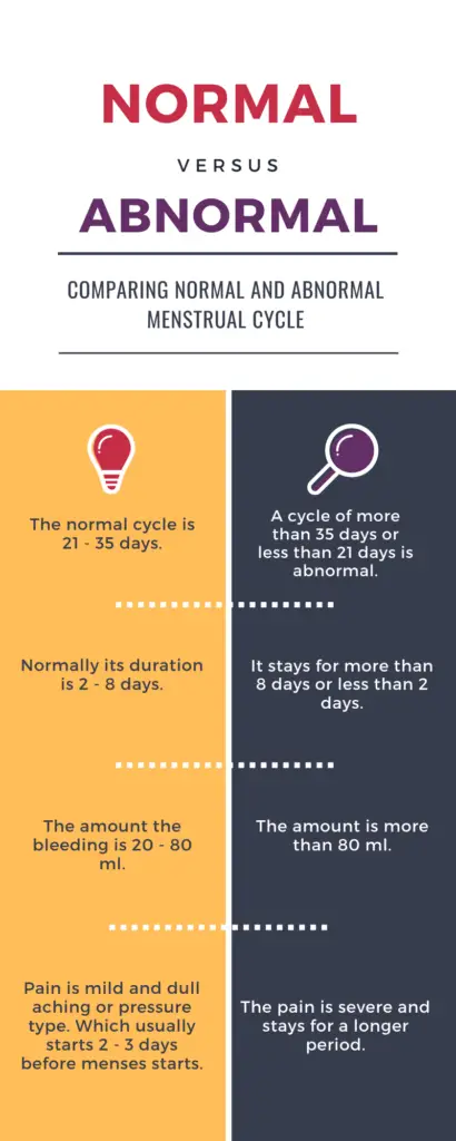 MENSTRUAL CYCLE - Normal vs abnormal picture
